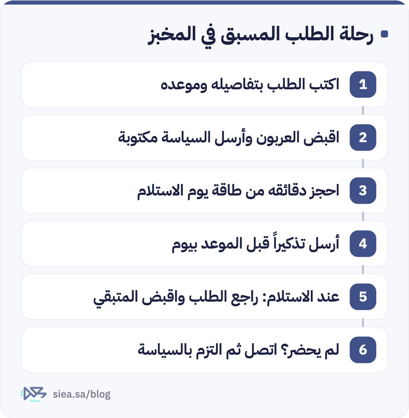 خطوات تنظيم الطلب المسبق في المخبز: كتابة الطلب وموعده، قبض العربون وإرسال السياسة، حجز وقت الإنتاج، التذكير قبل الموعد، المراجعة وقبض المتبقي عند الاستلام، والتعامل مع عدم الحضور