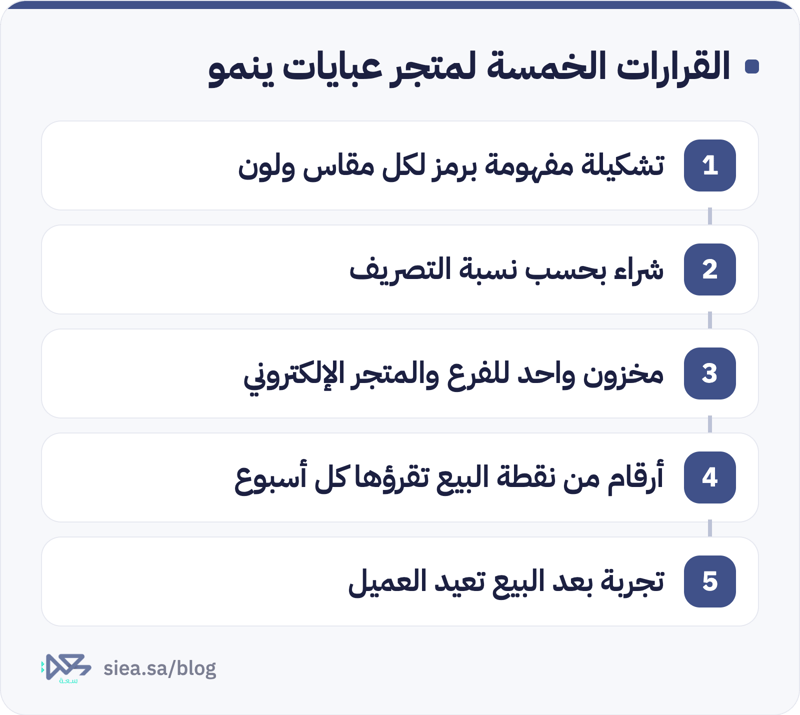 بطاقة تلخص خمسة قرارات لنمو متجر العبايات: تشكيلة مفهومة وشراء بحسب نسبة التصريف ومخزون واحد للقناتين وأرقام أسبوعية من نقطة البيع وتجربة بعد البيع