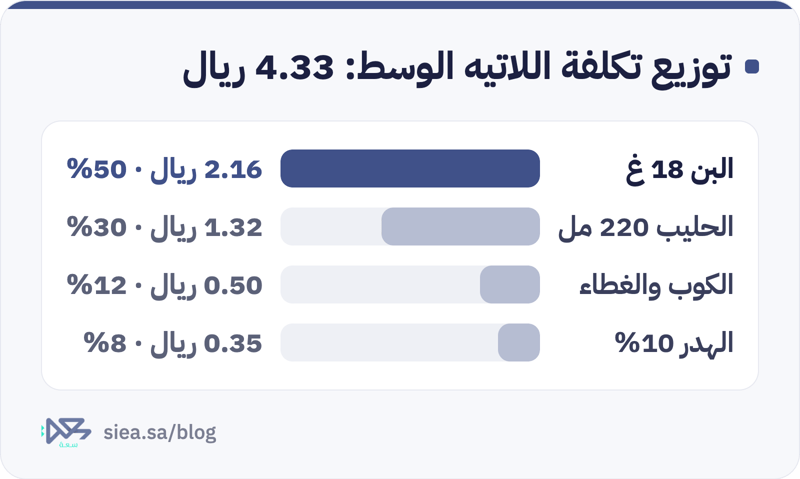 رسم أعمدة لتوزيع تكلفة كوب لاتيه وسط قدرها 4.33 ريال: البن 2.16 ريال أي 50%، والحليب 1.32 ريال أي 30%، والكوب والغطاء 0.50 ريال أي 12%، والهدر 0.35 ريال أي 8%