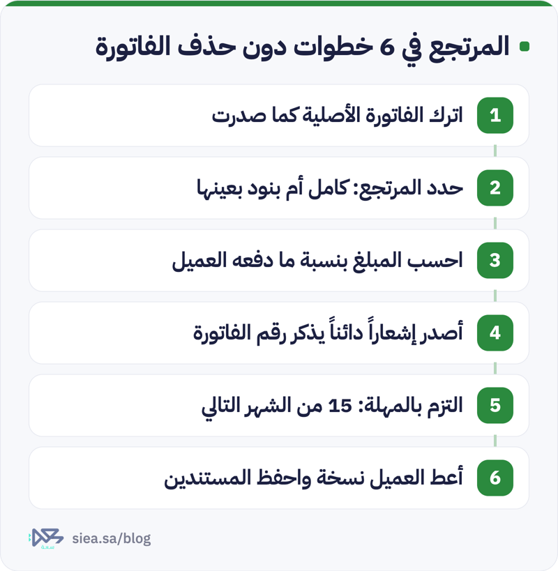 ست خطوات للتعامل مع المرتجع دون حذف الفاتورة: ترك الفاتورة الأصلية، وتحديد المرتجع، وحساب المبلغ بنسبة ما دفعه العميل، وإصدار إشعار دائن يذكر رقم الفاتورة، والالتزام بمهلة 15 من الشهر التالي، وحفظ المستندين