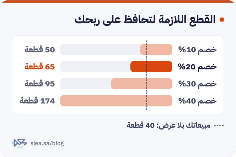رسم أعمدة لعدد العبايات التي تحتاج بيعها في الشهر لتحافظ على ربح 5200 ريال: 50 قطعة بخصم 10% و65 بخصم 20% و95 بخصم 30% و174 بخصم 40%، مقابل 40 قطعة بلا عرض