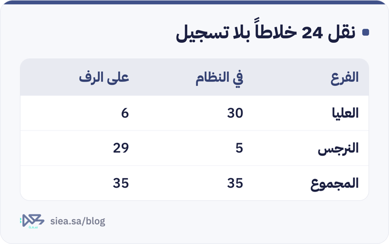 جدول رصيد الخلاطات بعد نقل 24 خلاطاً من فرع العليا إلى فرع النرجس دون تسجيل: النظام يرى 30 في العليا و5 في النرجس، وعلى الرفوف 6 و29، والمجموع 35 في الحالتين