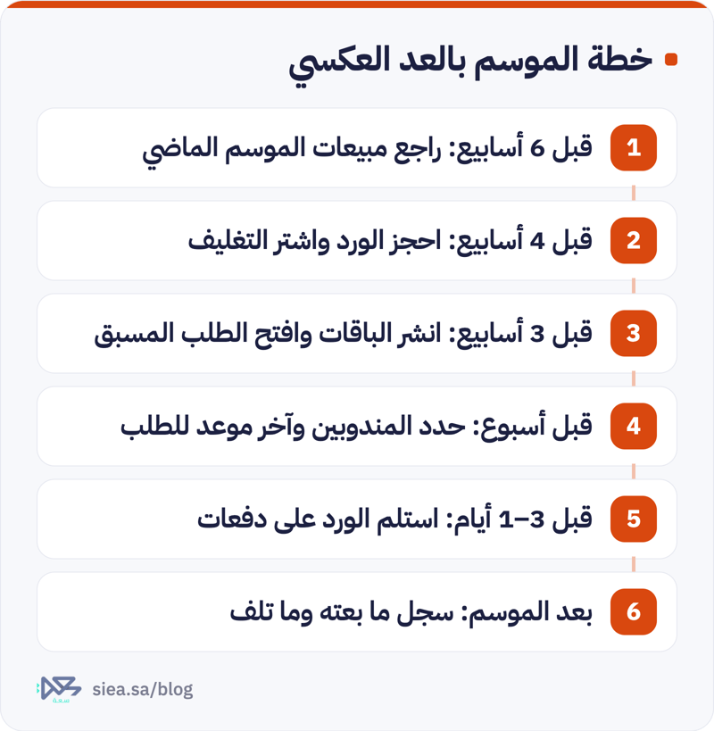 خط زمني لاستعداد محل الورد للموسم: مراجعة مبيعات الموسم الماضي قبل 6 أسابيع، ثم حجز الورد وشراء التغليف قبل 4 أسابيع، ونشر الباقات وفتح الطلب المسبق قبل 3 أسابيع، وتحديد المندوبين وآخر موعد للطلب قبل أسبوع، واستلام الورد على دفعات قبل يوم إلى 3 أيام، وتسجيل ما بيع وما تلف بعد الموسم.