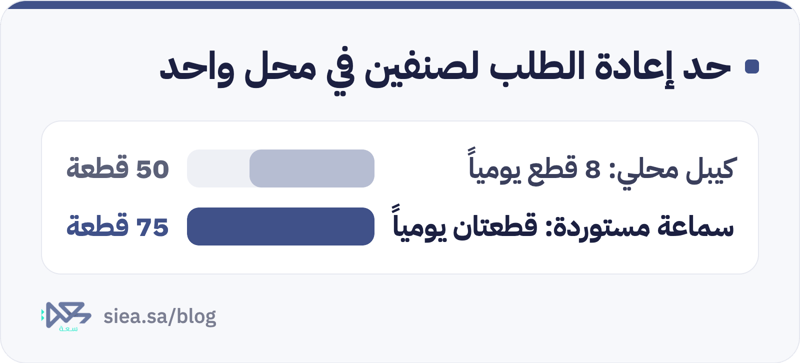 رسم أعمدة يقارن حد إعادة الطلب لصنفين في محل واحد: كيبل شحن من موزع محلي يبيع 8 قطع يومياً وحده 50 قطعة، وسماعة لاسلكية مستوردة تبيع قطعتين يومياً وحدها 75 قطعة