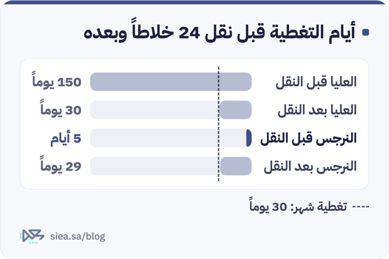 رسم أعمدة لأيام التغطية: فرع العليا 150 يوماً قبل النقل و30 بعده، وفرع النرجس 5 أيام قبل النقل و29 بعده، بعد نقل 24 خلاطاً