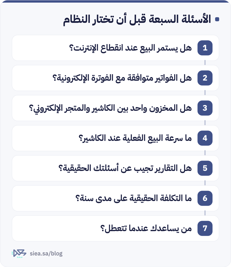بطاقة تلخص سبعة أسئلة لاختيار نظام نقاط البيع: البيع عند انقطاع الإنترنت والفوترة الإلكترونية والمخزون الموحد وسرعة البيع والتقارير والتكلفة السنوية والدعم