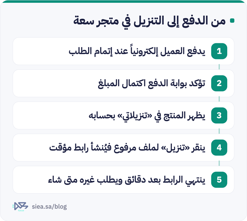 خمس خطوات لتسليم المنتج الرقمي تلقائياً: الدفع ثم تأكيده ثم ظهور المنتج في صفحة تنزيلاتي ثم رابط تنزيل مؤقت