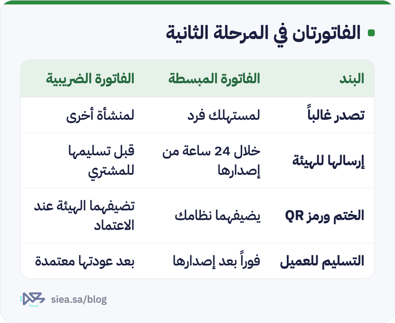 جدول يقارن الفاتورة الضريبية المبسطة بالفاتورة الضريبية في المرحلة الثانية: لمن تصدر، ومتى ترسل للهيئة، ومن يضيف الختم ورمز QR، ومتى تسلم للعميل