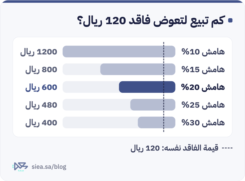 رسم أعمدة للمبيعات اللازمة لتعويض فاقد قيمته 120 ريال: 1200 ريال بهامش 10%، و800 بهامش 15%، و600 بهامش 20%، و480 بهامش 25%، و400 بهامش 30%