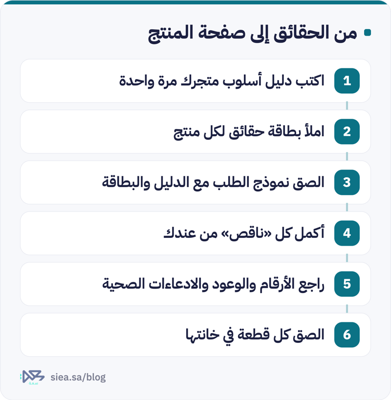 ست خطوات لكتابة وصف منتج بالذكاء الاصطناعي: دليل أسلوب المتجر، ثم بطاقة حقائق المنتج، ثم نموذج الطلب، ثم إكمال المعلومات الناقصة، ثم مراجعة الأرقام والوعود والادعاءات الصحية، ثم لصق كل قطعة في خانتها بصفحة المنتج