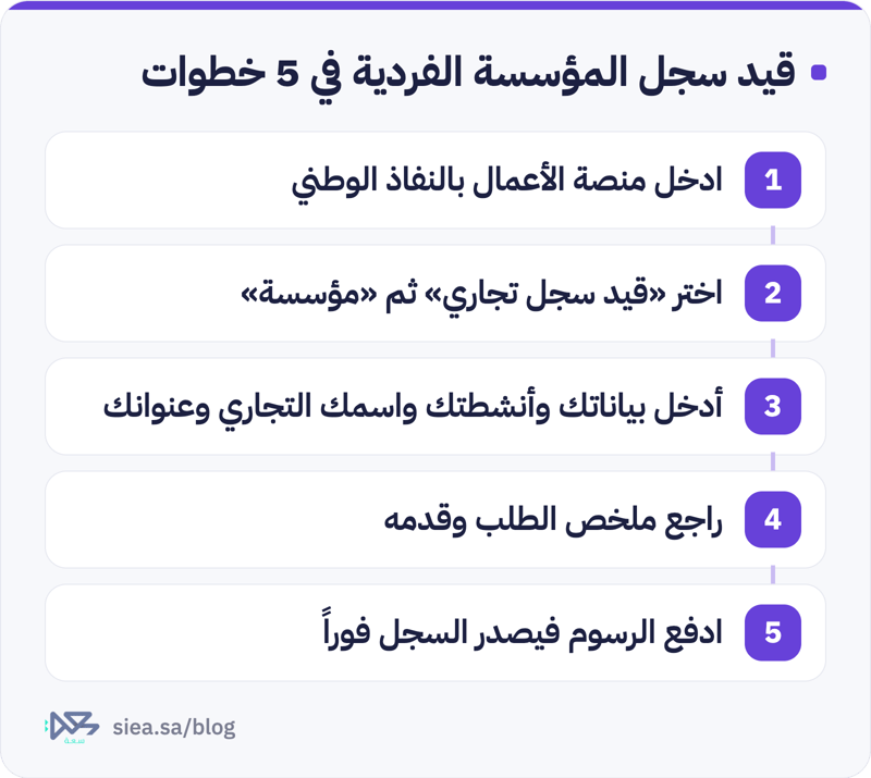 خمس خطوات لقيد سجل المؤسسة الفردية: الدخول إلى منصة الأعمال بالنفاذ الوطني، واختيار قيد سجل تجاري ثم مؤسسة، وإدخال البيانات والأنشطة والاسم التجاري والعنوان، ومراجعة الطلب وتقديمه، ثم دفع الرسوم ليصدر السجل فوراً