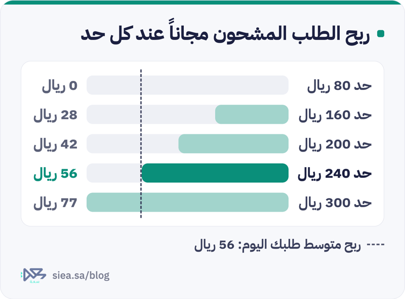 رسم أعمدة لربح الطلب المشحون مجانا بعد دفع شحنه عند حدود 80 و160 و200 و240 و300 ريال، والحد 240 يساوي ربح متوسط الطلب اليوم وهو 56 ريال
