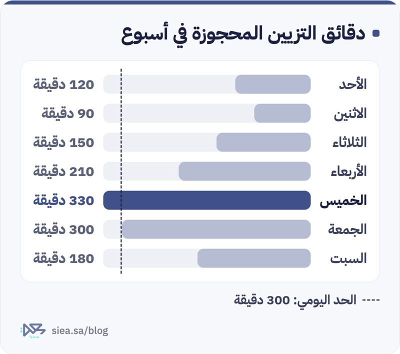 رسم أعمدة لدقائق التزيين المحجوزة في كل يوم من أيام الأسبوع مقابل حد يومي قدره 300 دقيقة، ويوم الخميس تجاوز الحد بحجوزات بلغت 330 دقيقة