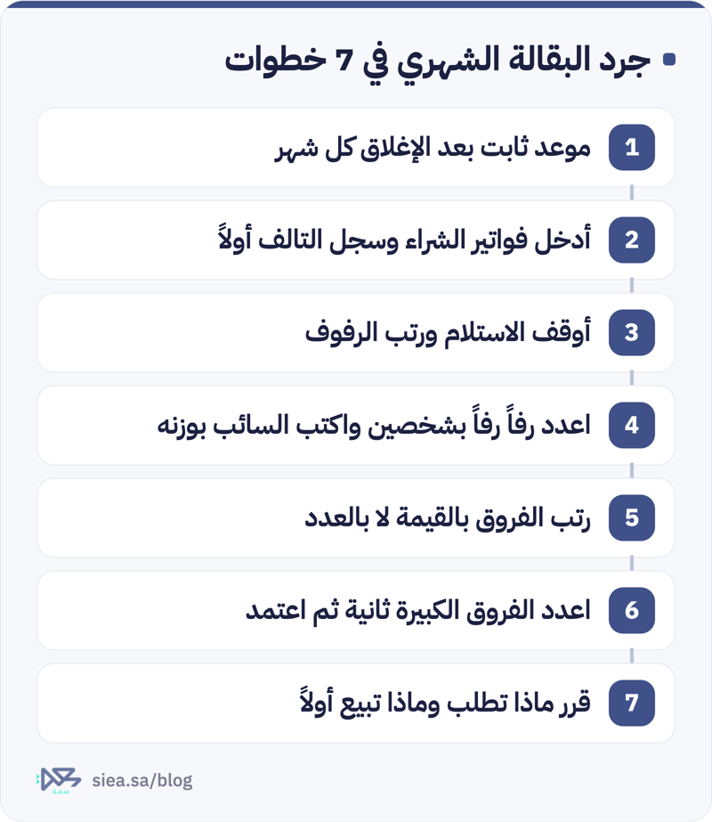بطاقة تلخص سبع خطوات لجرد البقالة الشهري: موعد ثابت بعد الإغلاق، وإدخال فواتير الشراء وتسجيل التالف أولاً، وإيقاف الاستلام وترتيب الرفوف، والعد رفاً رفاً بشخصين مع كتابة السائب بوزنه، وترتيب الفروق بالقيمة، وإعادة عد الفروق الكبيرة قبل الاعتماد، ثم قرار ما تطلبه وما تبيعه أولاً