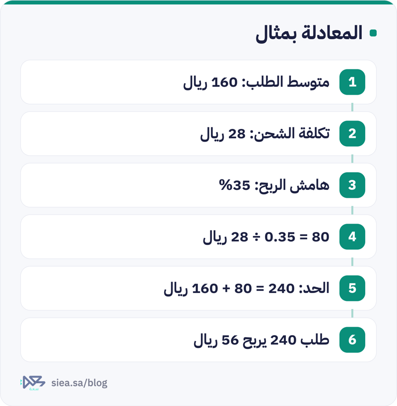 خطوات حساب حد الشحن المجاني بمثال: متوسط طلب 160 ريال وتكلفة شحن 28 ريال وهامش 35% تعطي حدا قدره 240 ريال