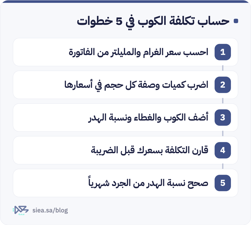 خمس خطوات لحساب تكلفة كوب القهوة: حساب سعر الغرام والمليلتر من فاتورة المورد، ثم ضرب كميات وصفة كل حجم في أسعارها، ثم إضافة الكوب والغطاء ونسبة الهدر، ثم مقارنة التكلفة بالسعر قبل الضريبة، ثم تصحيح نسبة الهدر من الجرد كل شهر
