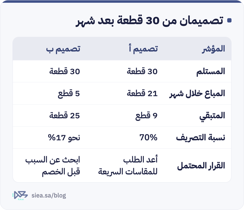 مقارنة بين تصميمي عباية: الأول باع 21 من 30 قطعة في شهر والثاني 5 فقط