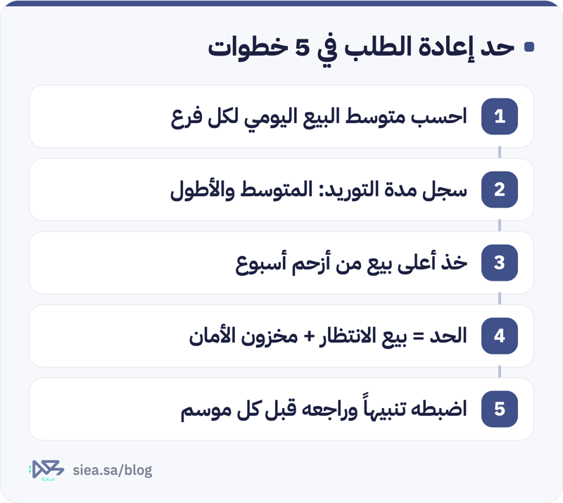 خمس خطوات لضبط حد إعادة الطلب: حساب متوسط البيع اليومي لكل فرع، وتسجيل مدة التوريد المتوسطة والأطول، وأخذ أعلى بيع من أزحم أسبوع، وجمع بيع فترة الانتظار مع مخزون الأمان، ثم ضبط الحد تنبيهاً ومراجعته قبل كل موسم