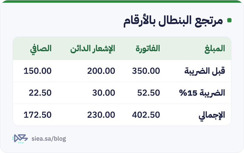 جدول يقارن فاتورة إجماليها 402.50 ريال بإشعار دائن قيمته 230 ريال عن بنطال مرتجع، فيصبح الصافي 172.50 ريال، مع فصل ما قبل الضريبة عن الضريبة في كل عمود