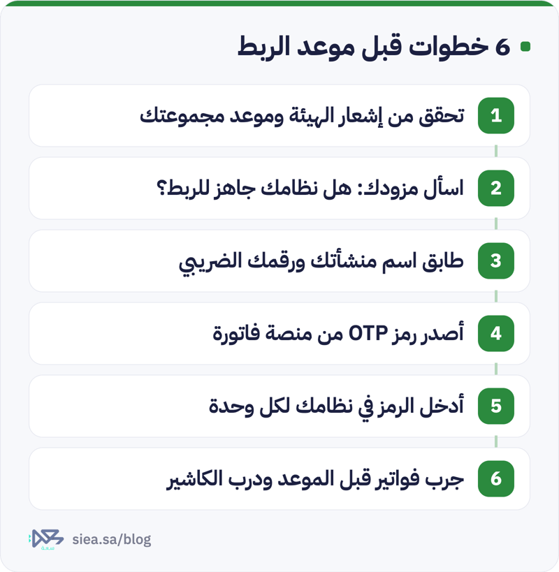 ست خطوات مرقمة للاستعداد للمرحلة الثانية من الفوترة الإلكترونية: التحقق من الإشعار، سؤال المزود، مطابقة البيانات، إصدار رمز OTP، إدخاله في النظام، التجربة وتدريب الكاشير