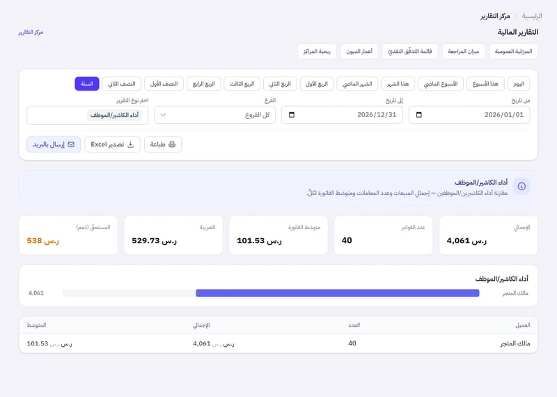 صفحة مركز التقارير وقد اختير تقرير أداء الكاشير والموظف، وتحته جدول بكل موظف وعدد فواتيره وإجمالي مبيعاته ومتوسطها